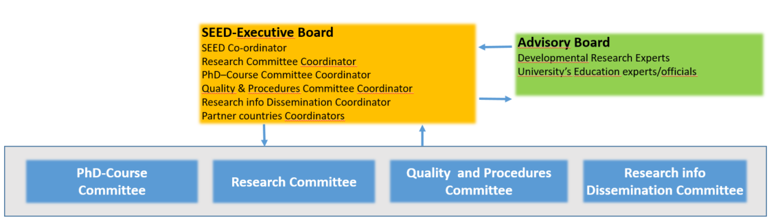 Figure 1.  Organizational structure of SEED