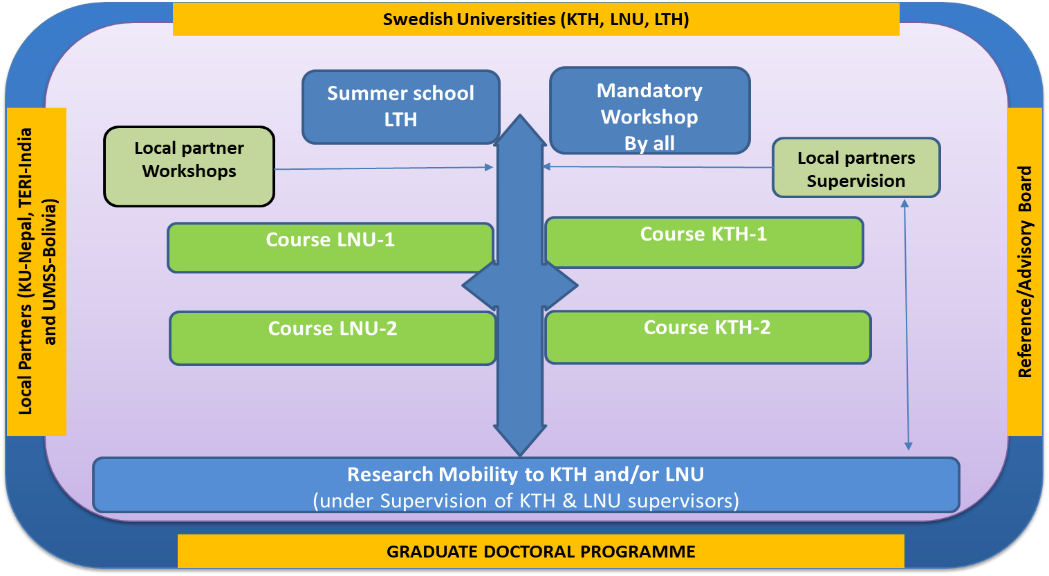 Figure 2. Key activities of SEED